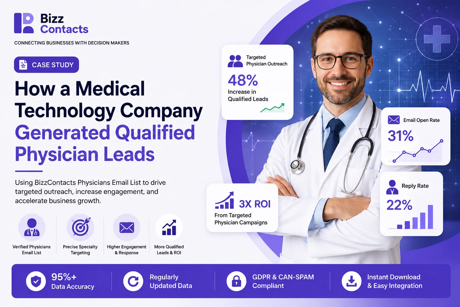 BizzContacts case study banner: How a Medical Technology Company Generated Qualified Physician Leads, showing a physician in a white coat alongside stat cards for 48% increase in qualified leads, 31% email open rate, 22% reply rate, 3X ROI from targeted physician campaigns, and a trust bar for 95%+ data accuracy, regularly updated data, GDPR and CAN-SPAM compliance, and instant download.