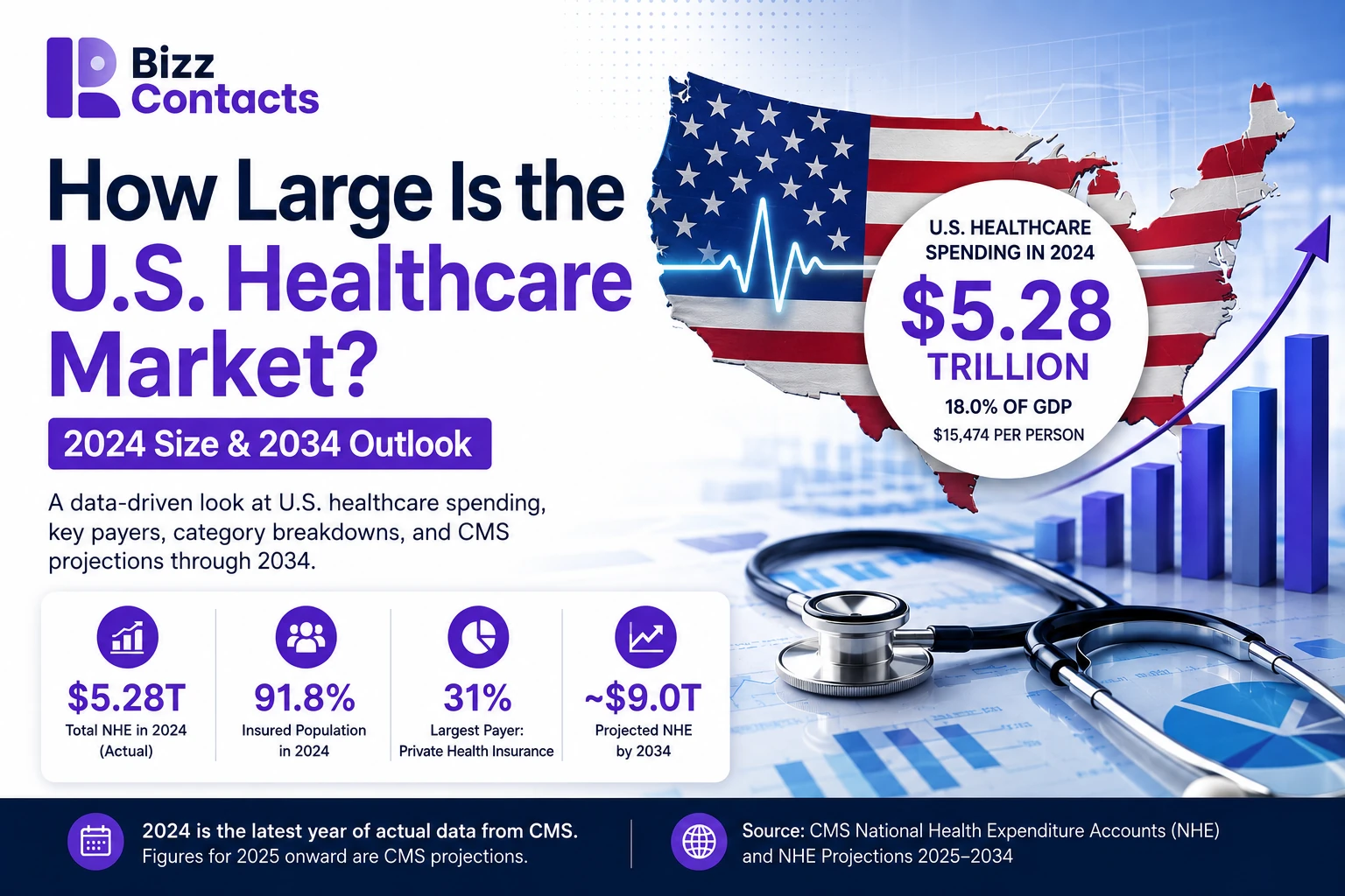 BizzContacts banner: How Large Is the U.S. Healthcare Market? 2024 Size and 2034 Outlook. U.S. health spending was $5.28 trillion in 2024, 18.0% of GDP and $15,474 per person, with national health expenditures projected to reach about $9.0 trillion by 2034.