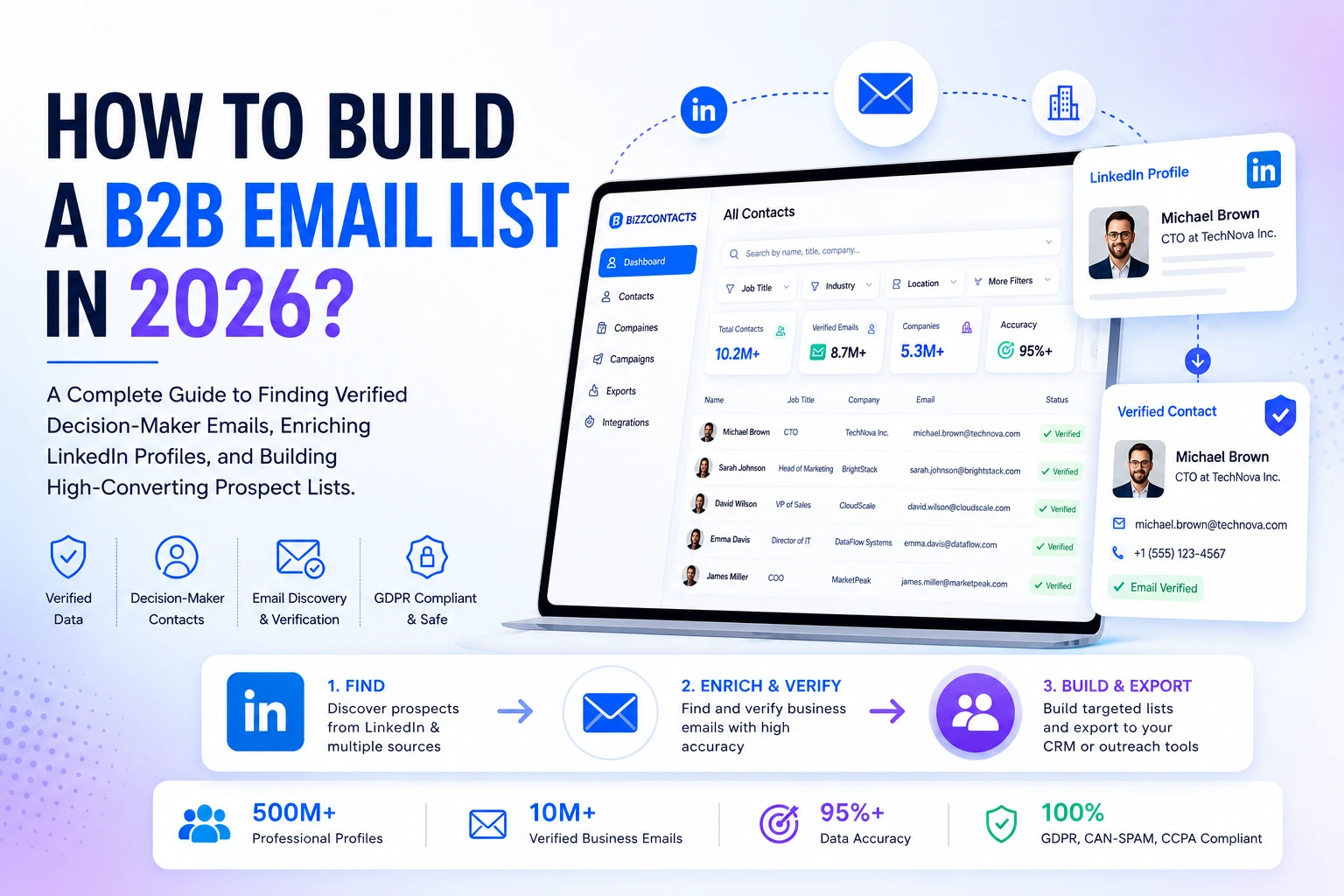 How To Build A B2B Email List In 2026, verified decision-maker emails, LinkedIn enrichment, and high-converting prospect lists illustrated on the BizzContacts dashboard.