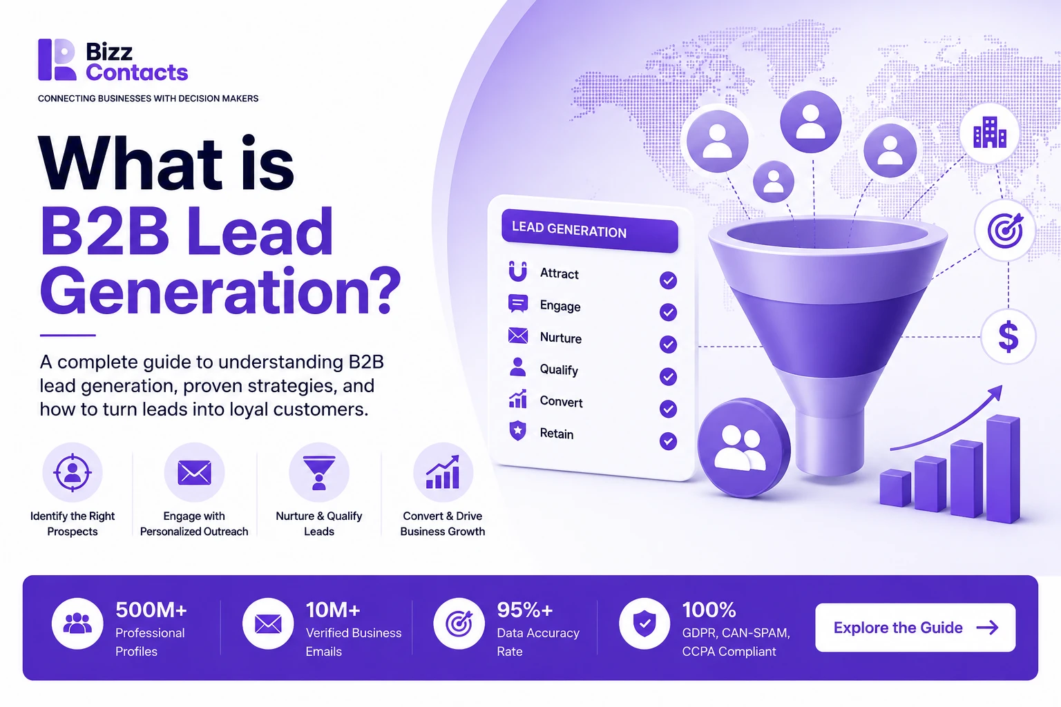 What is B2B lead generation, illustrated funnel showing Attract, Engage, Nurture, Qualify, Convert, and Retain stages with 500M+ professional profiles, 10M+ verified business emails, and 95% data accuracy from the BizzContacts B2B contact database.