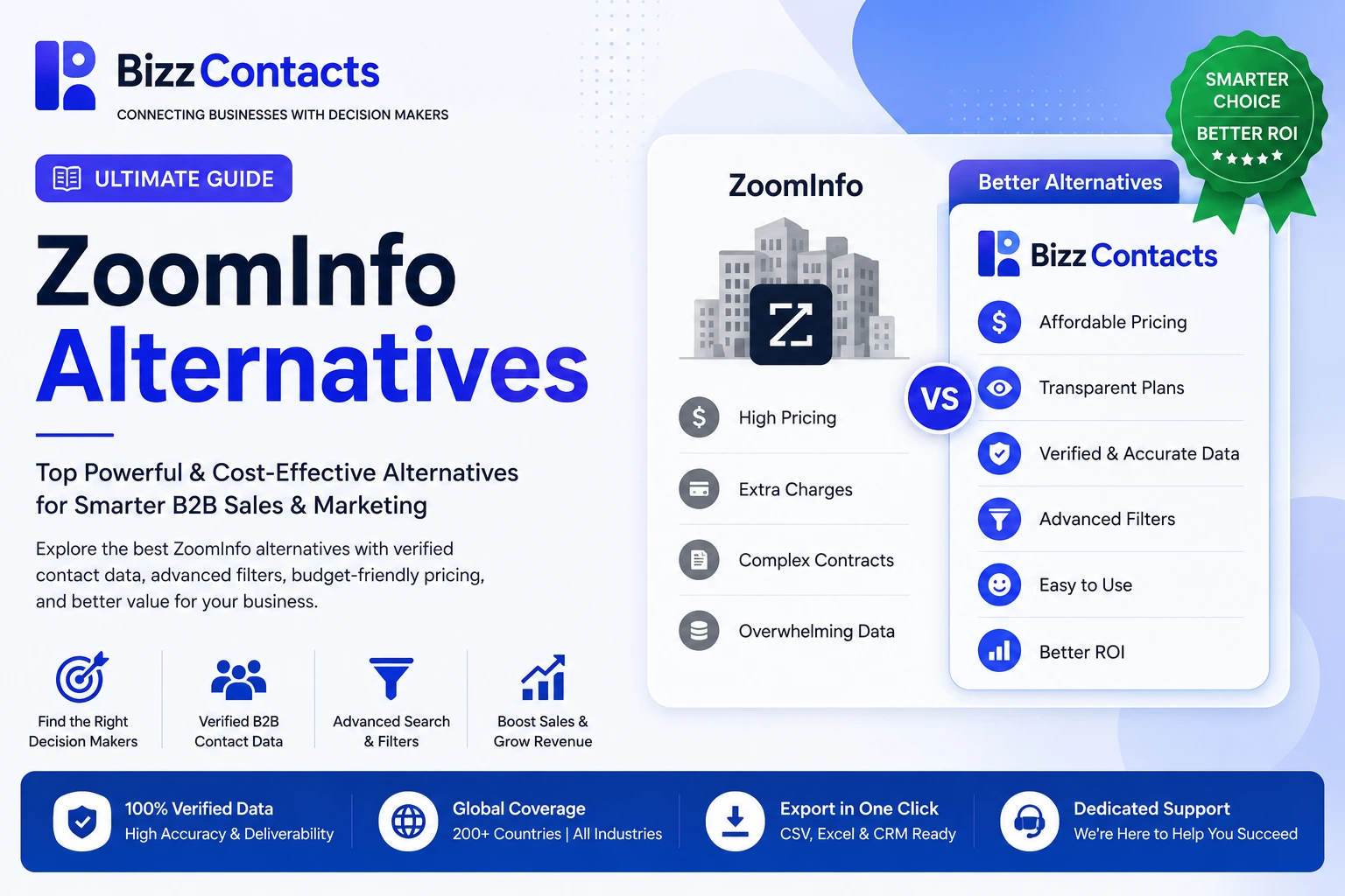 BizzContacts ZoomInfo Alternatives guide banner comparing ZoomInfo (high pricing, extra charges, complex contracts, overwhelming data) against BizzContacts (affordable pricing, transparent plans, verified and accurate data, advanced filters, easy to use, better ROI), with a Smarter Choice Better ROI badge and a trust bar for 100% verified data, global coverage across 200+ countries, one-click CSV/Excel/CRM export, and dedicated support.