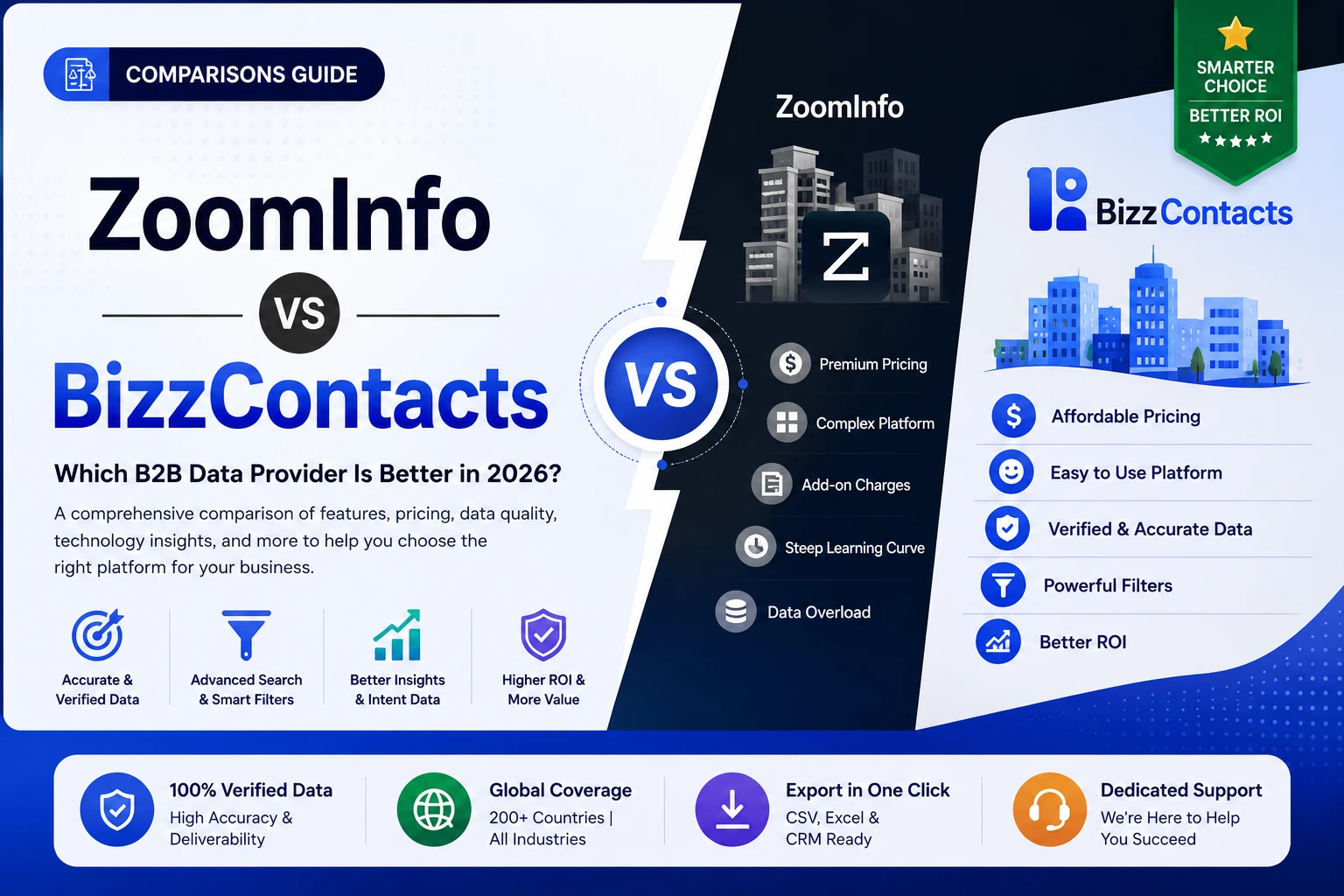 BizzContacts comparisons guide banner titled ZoomInfo vs BizzContacts, Which B2B Data Provider Is Better in 2026, contrasting ZoomInfo (premium pricing, complex platform, add-on charges, steep learning curve, data overload) with BizzContacts (affordable pricing, easy to use platform, verified and accurate data, powerful filters, better ROI), with a Smarter Choice Better ROI badge and a trust bar for 100% verified data, global coverage across 200+ countries, one-click CSV, Excel and CRM export, and dedicated support.